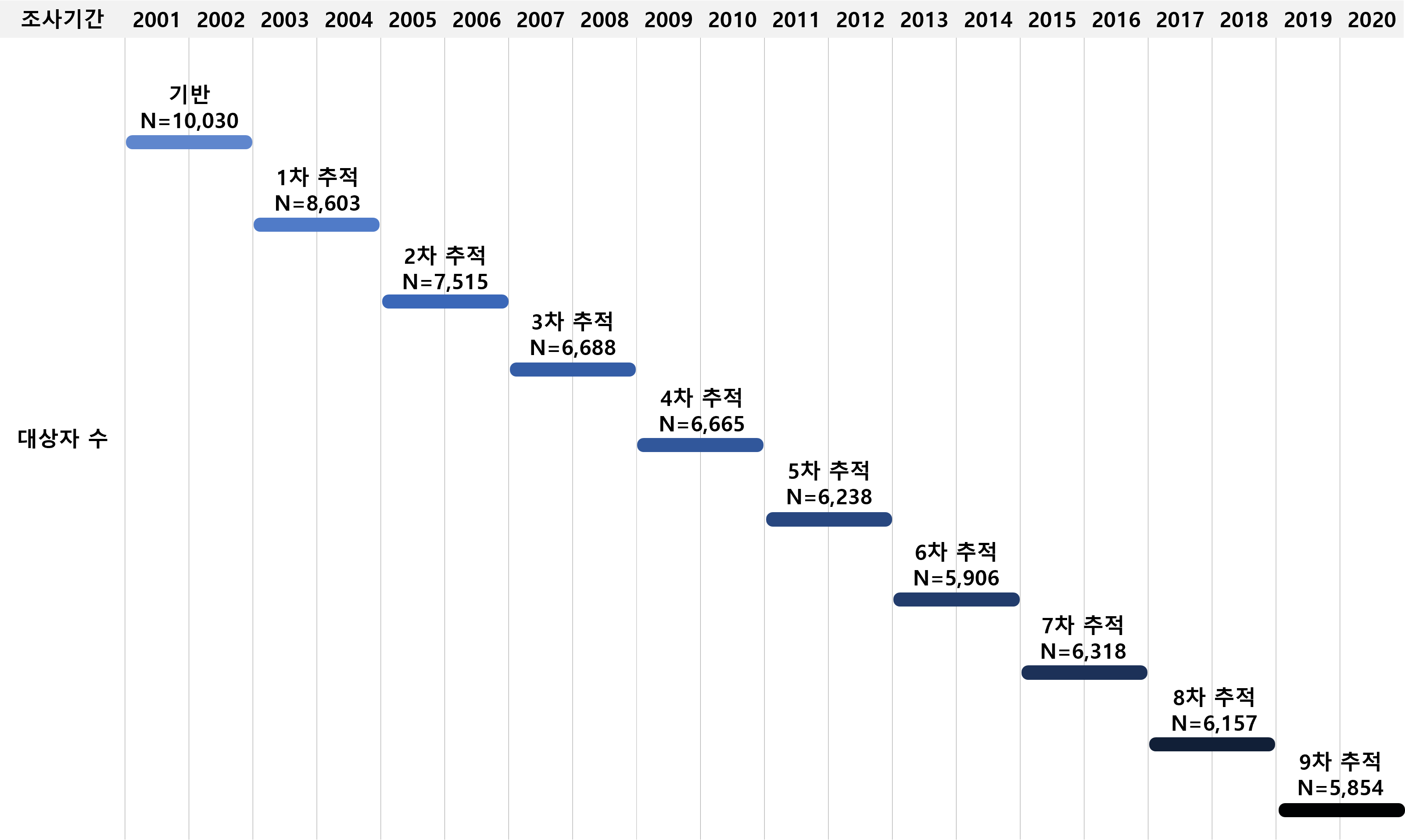 2001년부터 2020년까지 각 차수별 조사 기간과 대상자 수를 보여주는 도표입니다. 초기 조사 대상자는 10,030명이었으며, 9차 추적조사 대상자는 5,854명으로 감소했습니다.
