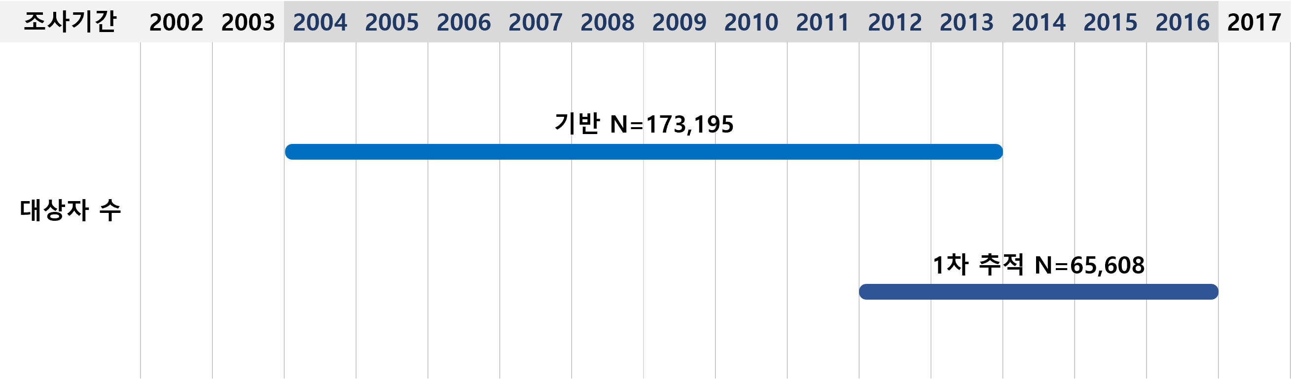 2004년부터 2017년까지의 조사 기간과 대상자 수를 나타내는 도표입니다. 기반 조사는 2004년부터 2009년까지 진행되었고 대상자 수는 173,195명이었으며, 1차 추적조사는 2012년부터 2017년까지 진행되었고 대상자 수는 65,608명이었습니다.