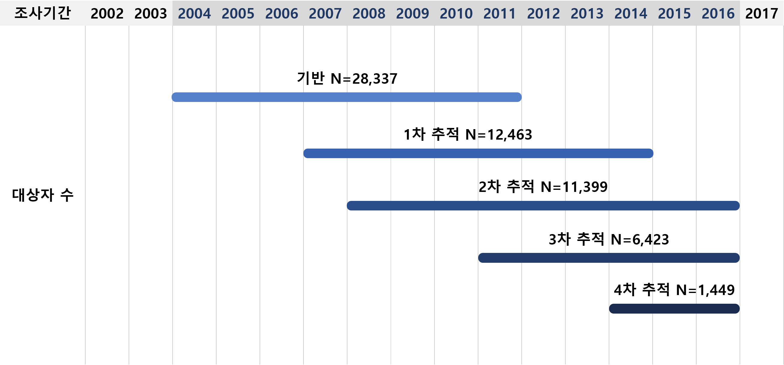 2004년부터 2017년까지 진행된 기반 조사와 1~4차 추적조사의 대상자 수를 보여주는 도표입니다. 기반 조사(28,337명), 1차(12,463명), 2차(11,399명), 3차(6,423명), 4차(1,449명)의 대상자 수와 조사 기간이 막대로 표시되어 있습니다.