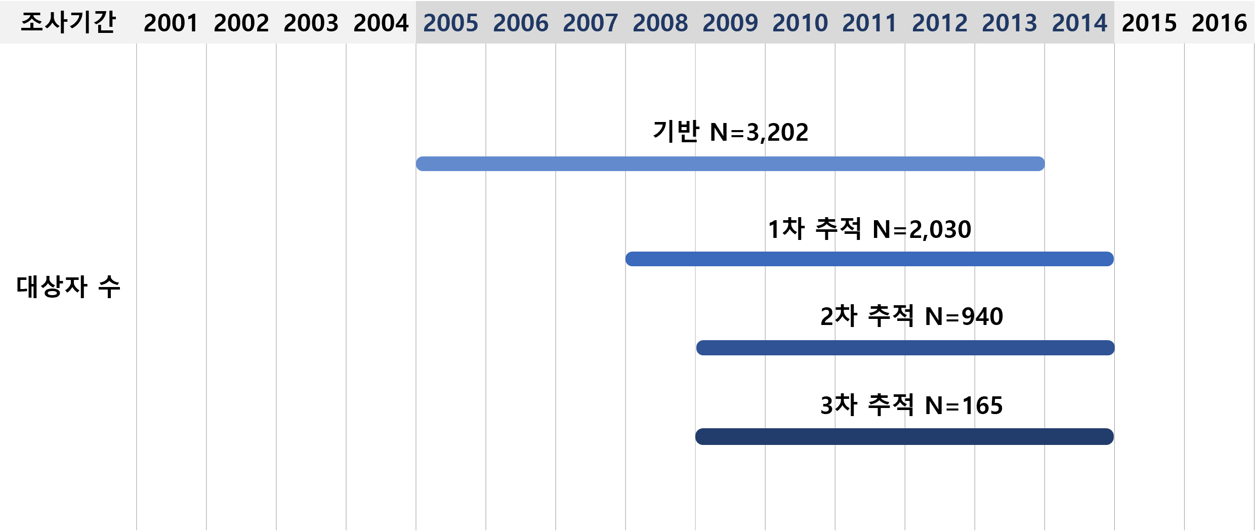 2001년부터 2016년까지 진행된 기반 조사와 1~3차 추적조사의 대상자 수를 보여주는 도표입니다. 기반 조사(3,202명), 1차(2,030명), 2차(940명), 3차(165명)의 대상자 수와 조사 기간이 막대로 표시되어 있습니다.