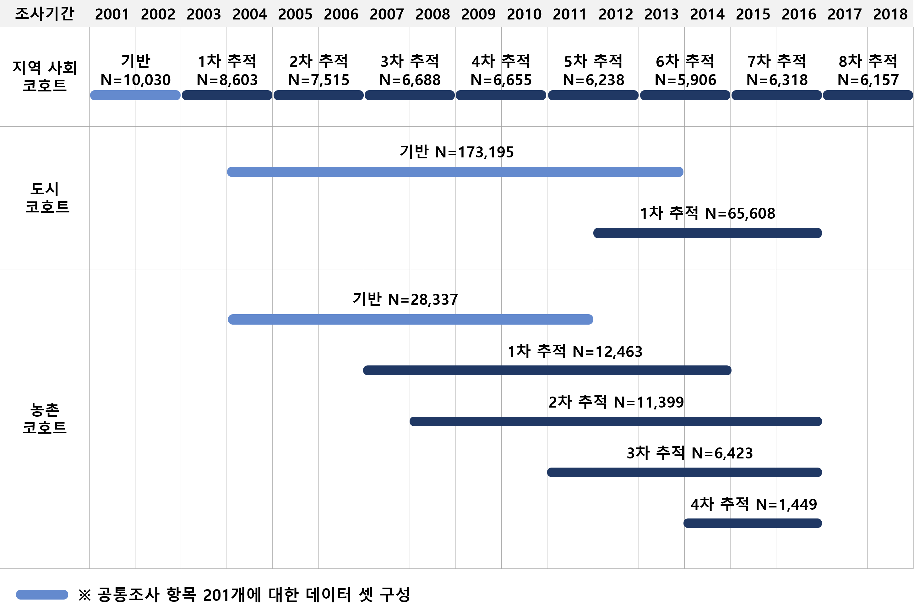 2001년부터 2018년까지 진행된 지역사회코호트, 도시코호트, 농촌코호트의 기반 조사와 추적조사의 대상자 수를 보여주는 도표입니다. 
                            지역사회 코호트는 기반 조사(10,030명), 도시코호트는 기반조사 (173,195명),1차(65,608명), 농촌코호트는 기반조사(28,337명),1차(12,463명), 2차(11,399명), 3차(6,423명), 4차(1,449명)의 대상자 수와 조사 기간이 막대로 표시되어 있습니다.